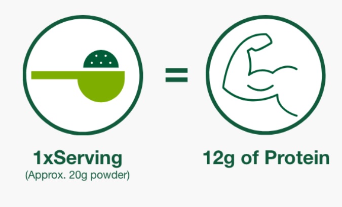 1 serving of 20g powder = 12g of protein